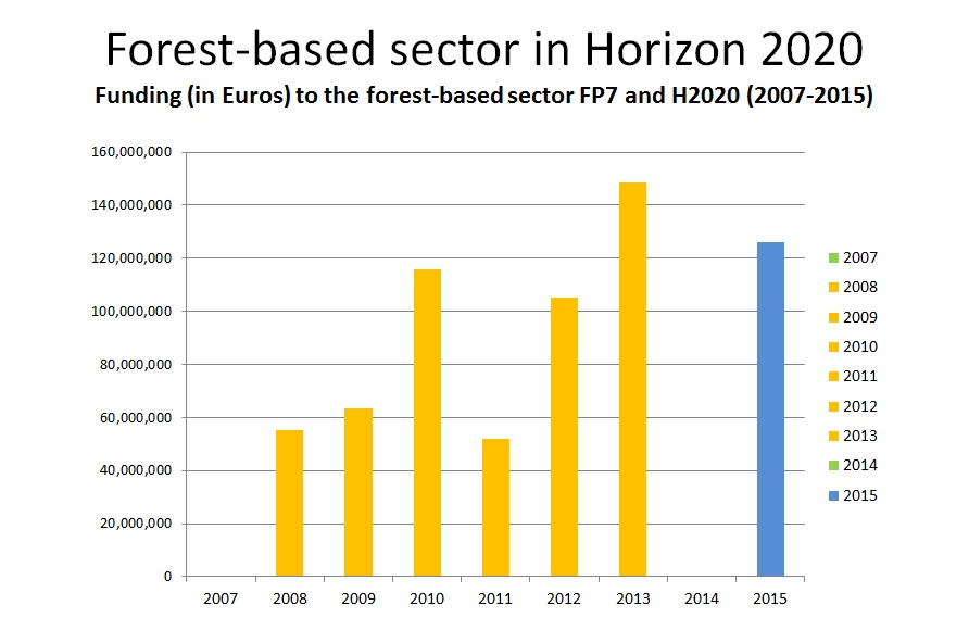 FTP NewsForest based sector in H2020 2015